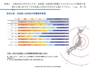 Copyright © 2011 WIP Japan Corp.. All rights reserved. 国別比較：放射線 / 放射能の影響範囲意識 中国、台湾で放射線による影響範囲意識が極めて高い 　中国（ 36 ％）、台湾（ 31 ％）は沖縄除く日本全国に影響が及んでいるという回答が最も多い。 　残り 6 か国は原発周辺のみ危険だと感じる回答が最も多い。 設問４．正解は同心円の中心です。放射線／放射能の影響によりどのくらいの範囲で危険だと感じますか？日本地図上の同心円の中から選んで下さい。（ SA ：単一回答） 