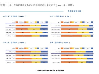 各国年齢別比較 イギリス：訪日意向（ n=201 ） ドイツ：訪日意向（ n=205 ） フランス：訪日意向（ n=204 ） 台湾：訪日意向（ n=200 ） Copyright © 2011 WIP Japan Corp.. All rights reserved. 設問１．今、日本に渡航することに抵抗がありますか？（ SA ：単一回答） 
