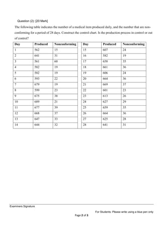 Examiners Signature
For Students: Please write using a blue pen only
Page 2 of 3
Question (2): [20 Mark]
The following table indicates the number of a medical item produced daily, and the number that are non-
conforming for a period of 28 days. Construct the control chart. Is the production process in control or out
of control?
Day Produced Nonconforming Day Produced Nonconforming
1 562 15 15 607 24
2 641 31 16 582 19
3 561 60 17 658 35
4 582 19 18 661 36
5 582 19 19 606 24
6 593 22 20 664 36
7 679 19 21 669 37
8 599 23 22 601 23
9 675 38 23 613 26
10 689 21 24 627 29
11 677 39 25 659 35
12 668 37 26 664 36
13 647 33 27 625 28
14 644 32 28 641 31
 