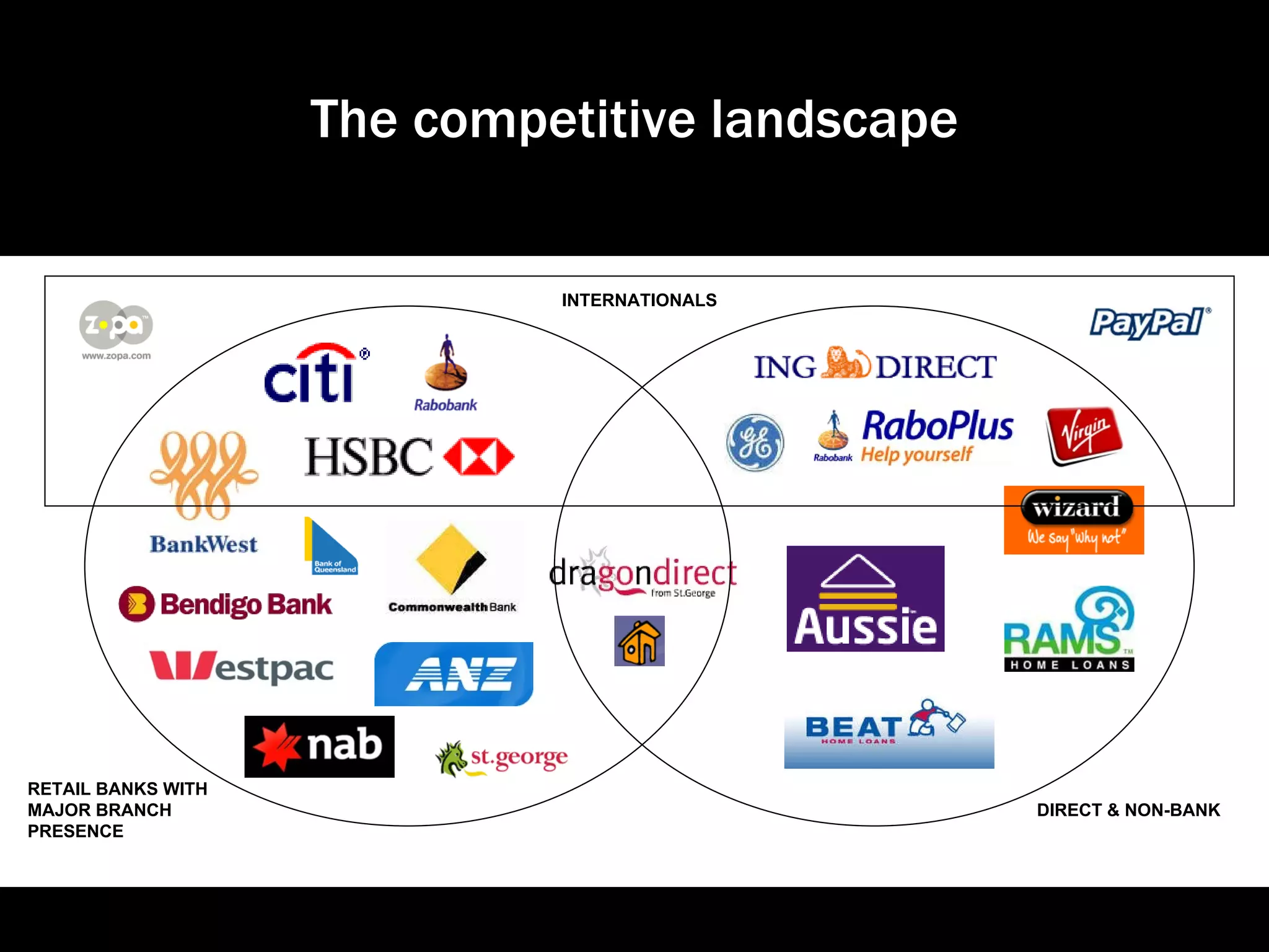 The competitive landscape DIRECT & NON-BANK RETAIL BANKS WITH MAJOR BRANCH PRESENCE INTERNATIONALS 