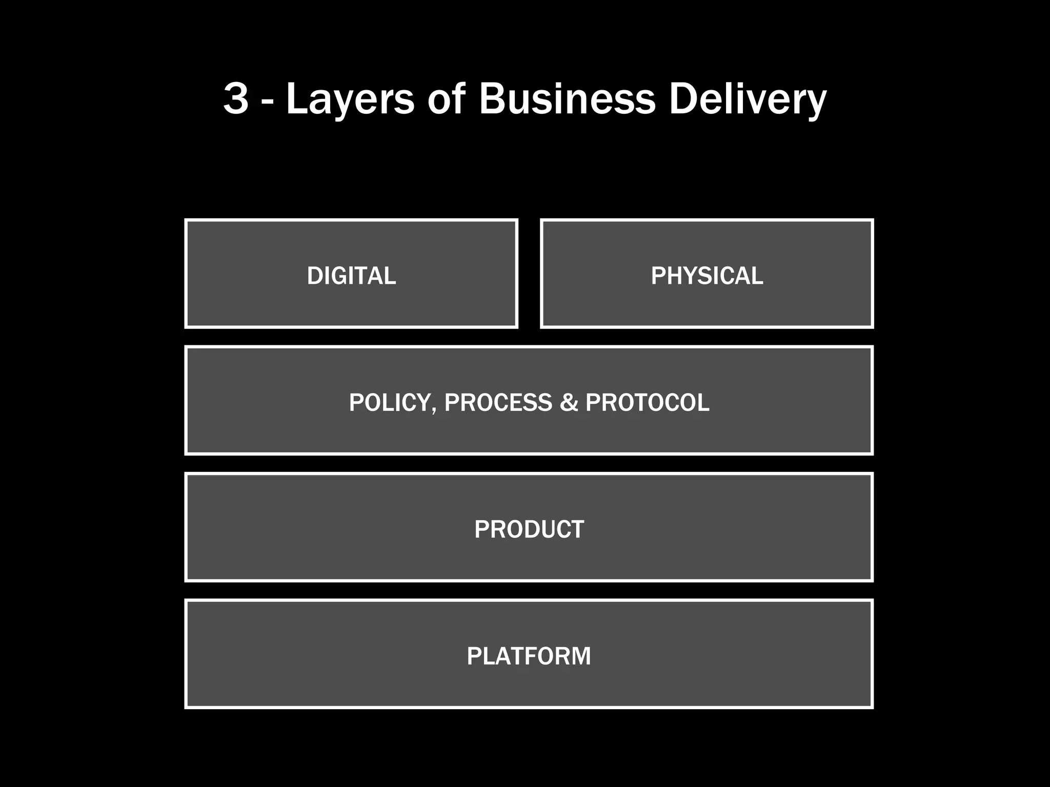 3 - Layers of Business Delivery DIGITAL POLICY, PROCESS & PROTOCOL PRODUCT PLATFORM PHYSICAL 
