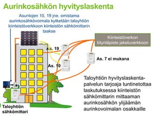 Kiinteistöverkon
liityntäpiste jakeluverkkoon
Aurinkosähkön hyvityslaskenta
Taloyhtiön hyvityslaskenta-
palvelun tarjoaja tuntinetottaa
laskutuksessa kiinteistön
sähkömittarin mittaaman
aurinkosähkön ylijäämän
aurinkovoimalan osakkaille
As. 19
As. 7 ei mukana
Asuntojen 10, 19 jne. omistama
aurinkosähkövoimala kytketään taloyhtiön
kiinteistöverkkoon kiinteistön sähkömittarin
taakse
Kiinteistö
sähkö
Sähköverkko
Oman
sopimuksen
asukkaat
Aurinko-
sopimuksen
asukkaat
Lisämittari
Sähkö-
pää-
keskus
As. 10
Taloyhtiön
sähkömittari
 