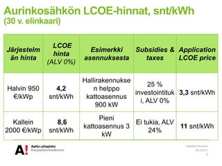 Aurinkosähkön LCOE-hinnat, snt/kWh
(30 v. elinkaari)
Järjestelm
än hinta
LCOE
hinta
(ALV 0%)
Esimerkki
asennuksesta
Subsidies &
taxes
Application
LCOE price
Halvin 950
€/kWp
4,2
snt/kWh
Hallirakennukse
n helppo
kattoasennus
900 kW
25 %
investointituk
i, ALV 0%
3,3 snt/kWh
Kallein
2000 €/kWp
8,6
snt/kWh
Pieni
kattoasennus 3
kW
Ei tukia, ALV
24%
11 snt/kWh
28.3.2017
Karoliina Auvinen
5
 