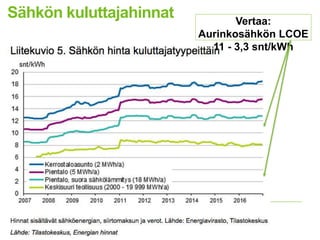Sähkön kuluttajahinnat Vertaa:
Aurinkosähkön LCOE
11 - 3,3 snt/kWh
 
