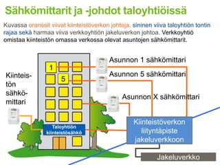 1
5
Taloyhtiön
kiinteistösähkö
Jakeluverkko
Asunnon 1 sähkömittari
Asunnon 5 sähkömittariKiinteis-
tön
sähkö-
mittari
Sähkömittarit ja -johdot taloyhtiöissä
Kuvassa oranssit viivat kiinteistöverkon johtoja, sininen viiva taloyhtiön tontin
rajaa sekä harmaa viiva verkkoyhtiön jakeluverkon johtoa. Verkkoyhtiö
omistaa kiinteistön omassa verkossa olevat asuntojen sähkömittarit.
Asunnon X sähkömittari
Kiinteistöverkon
liityntäpiste
jakeluverkkoon
 
