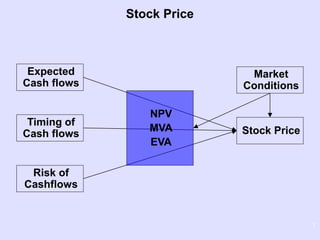1
Stock Price
Risk of
Cashflows
Timing of
Cash flows
Expected
Cash flows
Stock Price
Market
Conditions
NPV
MVA
EVA
 