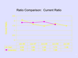 13
Ratio Comparison: Current Ratio
0
0.5
1
1.5
2
2.5
CurrentRatio
Dell 2.08 1.66 1.45 1.72 1.48
Industry 1.80 1.80 1.90 1.60
Jan-96 Jan-97 Jan-98 Jan-99 Jan-00
 