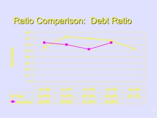 15
Ratio Comparison: Debt Ratio
0
0.1
0.2
0.3
0.4
0.5
0.6
0.7
0.8
DebtRatio
Dell 54.70% 73.07% 69.70% 66.25% 53.73%
Industry 62.96% 60.00% 52.38% 62.96%
Jan-96 Jan-97 Jan-98 Jan-99 Jan-00
 