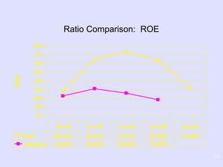 18
0%
10%
20%
30%
40%
50%
60%
70%
80%
ROE
Dell 28.13% 64.27% 73.01% 62.90% 31.39%
Industry 22.30% 30.60% 25.50% 18.00%
Jan-96 Jan-97 Jan-98 Jan-99 Jan-00
Ratio Comparison: ROE
 