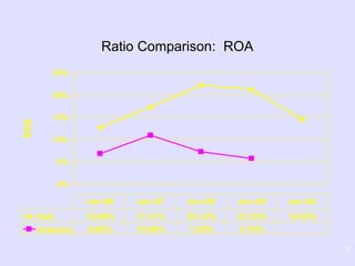 19
0%
5%
10%
15%
20%
25%
ROA
Dell 12.66% 17.31% 22.12% 21.23% 14.52%
Industry 6.80% 10.90% 7.20% 5.70%
Jan-96 Jan-97 Jan-98 Jan-99 Jan-00
Ratio Comparison: ROA
 