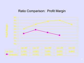 20
0%
1%
2%
3%
4%
5%
6%
7%
8%
9%
ProfitMargin
Dell 5.14% 6.68% 7.66% 8.00% 6.59%
Industry 3.40% 4.74% 3.79% 2.85%
Jan-96 Jan-97 Jan-98 Jan-99 Jan-00
Ratio Comparison: Profit Margin
 