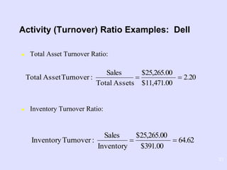 21
 Total Asset Turnover Ratio:
 Inventory Turnover Ratio:
Activity (Turnover) Ratio Examples: Dell
202
11,471.00$
25,265.00$
AssetsTotal
Sales
:TurnoverAssetTotal .
64.62
391.00$
25,265.00$
Inventory
Sales
:TurnoverInventory 
 