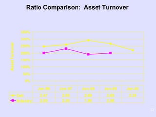 22
0%
50%
100%
150%
200%
250%
300%
350%
AssetTurnover
Dell 2.47 2.59 2.89 2.65 2.20
Industry 2.00 2.30 1.90 2.00
Jan-96 Jan-97 Jan-98 Jan-99 Jan-00
Ratio Comparison: Asset Turnover
 