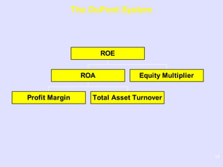 24
The DuPont System
Profit Margin Total Asset Turnover
ROA Equity Multiplier
ROE
 