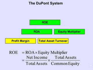 25
The DuPont System
Profit Margin Total Asset Turnover
ROA Equity Multiplier
ROE
EquityCommon
AssetsTotal
AssetsTotal
IncomeNet
MultiplierEquityROAROE


 