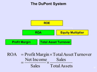 26
The DuPont System
Profit Margin Total Asset Turnover
ROA Equity Multiplier
ROE
AssetsTotal
Sales
Sales
IncomeNet
TurnoverAssetTotalMarginProfitROA


 