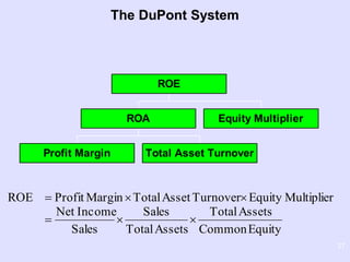 27
The DuPont System
Profit Margin Total Asset Turnover
ROA Equity Multiplier
ROE
EquityCommon
AssetsTotal
AssetsTotal
Sales
Sales
IncomeNet
MultiplierEquityTurnoverAssetTotalMarginProfitROE


 