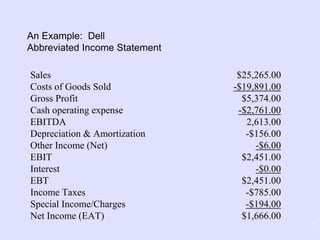 7
An Example: Dell
Abbreviated Income Statement
Sales $25,265.00
Costs of Goods Sold -$19,891.00
Gross Profit $5,374.00
Cash operating expense -$2,761.00
EBITDA 2,613.00
Depreciation & Amortization -$156.00
Other Income (Net) -$6.00
EBIT $2,451.00
Interest -$0.00
EBT $2,451.00
Income Taxes -$785.00
Special Income/Charges -$194.00
Net Income (EAT) $1,666.00
 