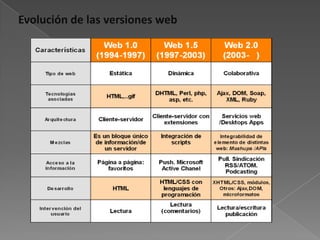 Utilización de redes sociales al manejar usuarios y comunidades. 