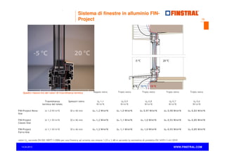 .

Sistema di finestre in alluminio FINProject

13

Quadro riassuntivo dei valori di trasmittanza termica

Doppio vetro

Triplo vetro

Triplo vetro

Triplo vetro

Triplo vetro

Trasmittanza
termica del telaio

Spessori vetro

Ug 1,1
W/m²K

Ug 0,9
W/m²K

Ug 0,8
W/m²K

Ug 0,7
W/m²K

Ug 0,6
W/m²K

FIN-Project Novaline

Uf 1,0 W/m²K

30 e 40 mm

Uw 1,2 W/m²K

Uw 1,0 W/m²K

Uw 0,97 W/m²K

Uw 0,90 W/m²K

Uw 0,83 W/m²K

FIN-Project
Classic-line

Uf 1,1 W/m²K

30 e 46 mm

Uw 1,2 W/m²K

Uw 1,1 W/m²K

Uw 1,0 W/m²K

Uw 0,93 W/m²K

Uw 0,85 W/m²K

FIN-Project
Ferro-line

Uf 1,1 W/m²K

30 e 46 mm

Uw 1,2 W/m²K

Uw 1,1 W/m²K

Uw 1,0 W/m²K

Uw 0,93 W/m²K

Uw 0,85 W/m²K

valori Uw secondo EN ISO 10077-1:2006 per una finestra ad un'anta con misure 1,23 x 1,48 m secondo la normativa di prodotto EN 14351-1+A1:2010
14.04.2013

www.finstral.com ©

WWW.FINSTRAL.COM

 