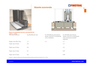Alzante scorrevole

Valori di isolamento termico secondo EN ISO
10077-1:2006
Vetro basso-emissivo
Ug [W/m²K] del vetro

24

Uw [W/m²K] per porta-finestra
alzante scorrevole con distanziale
vetro in alluminio

Uw [W/m²K] porta-finestra
alzante scorrevole con distanziale
vetro a prestazioni termiche
migliorate

1,4

1,3

Doppio vetro Plus Valor

1,1

Triplo vetro S-Valor

0,9

1,2

Triplo vetro S-Valor

0,8

1,0

Triplo vetro S-Valor

0,7

0,97

Triplo vetro S-Valor

0,6

0,90

I valori Uw indicati si riferiscono ad una porta-finestra alzante scorrevole con misura 3,0 x 2,18 m.

14.04.2013

www.finstral.com ©

WWW.FINSTRAL.COM

 