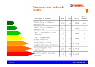 Quanto conviene cambiare le
finestre

4

Classe
CasaClim
a

Tipologia di finestra

100 m²

0,78

8

100€

Gold

Top72, triplo vetro basso
emissivo 0,6

0,87

9

200 €

A

Top72 con anta accoppiata
Twin-line

1,1

11

300 €

A

Top72, doppio vetro
basso emissivo 1,1

1,2

13

500 €

B

Finestre PVC anni 90,
doppio vetro basso emsissivo

1,7

19

1.500 €

Finestre vecchie PVC
vetro doppio

2,9

32

2.700 €

Finestre vecchie con vetro
semplice

www.finstral.com ©

litri

Top90, triplo vetro basso
emissivo 0,6

14.04.2013

Uw

4,5

50

3.500 €

WWW.FINSTRAL.COM

 