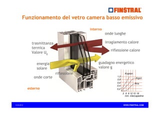 Funzionamento del vetro camera basso emissivo
interno

onde lunghe
irragiamento calore

trasmittanza
termica
Valore Ug

riflessione calore
guadagno energetico
valore g

energia
solare
riflessione
onde corte
esterno

Krypton
1,0
0,8
0,6
0,4
0,2

Argon
Aria

3 6 9 12 15 18
mm. intercapedine

14.04.2013

WWW.FINSTRAL.COM

 