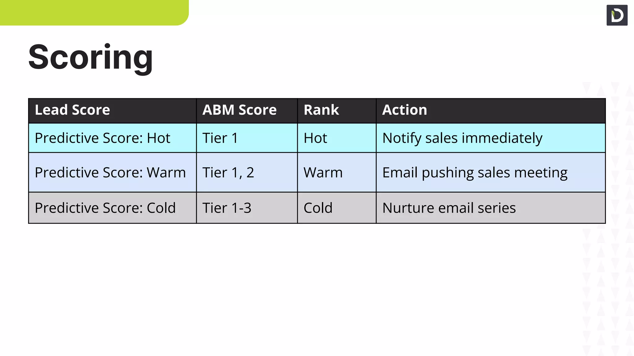 Scoring
Lead Score ABM Score Rank Action
Predictive Score: Hot Tier 1 Hot Notify sales immediately
Predictive Score: Warm Tier 1, 2 Warm Email pushing sales meeting
Predictive Score: Cold Tier 1-3 Cold Nurture email series
 