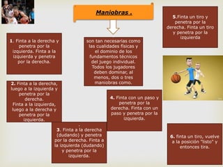 Maniobras .
1. Finta a la derecha y
penetra por la
izquierda. Finta a la
izquierda y penetra
por la derecha.
6. finta un tiro, vuelve
a la posición "listo" y
entonces tira.
4. Finta con un paso y
penetra por la
derecha. Finta con un
paso y penetra por la
izquierda.
5.Finta un tiro y
penetra por la
derecha. Finta un tiro
y penetra por la
izquierda.
son tan necesarias como
las cualidades físicas y
el dominio de los
fundamentos técnicos
del juego individual.
Todos los jugadores
deben dominar, al
menos, dos o tres
maniobras como.
.
3. Finta a la derecha
(dudando) y penetra
por la derecha. Finta a
la izquierda (dudando)
y penetra por la
izquierda.
2. Finta a la derecha,
luego a la izquierda y
penetra por la
derecha.
Finta a la izquierda,
luego a la derecha y
penetra por la
izquierda.
 