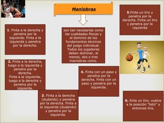 Maniobras
1. Finta a la derecha y
penetra por la
izquierda. Finta a la
izquierda y penetra
por la derecha.
6. finta un tiro, vuelve
a la posición "listo" y
entonces tira.
4. Finta con un paso y
penetra por la
derecha. Finta con un
paso y penetra por la
izquierda.
5.Finta un tiro y
penetra por la
derecha. Finta un tiro
y penetra por la
izquierda.
son tan necesarias como
las cualidades físicas y
el dominio de los
fundamentos técnicos
del juego individual.
Todos los jugadores
deben dominar, al
menos, dos o tres
maniobras como.
.
3. Finta a la derecha
(dudando) y penetra
por la derecha. Finta a
la izquierda (dudando)
y penetra por la
izquierda.
2. Finta a la derecha,
luego a la izquierda y
penetra por la
derecha.
Finta a la izquierda,
luego a la derecha y
penetra por la
izquierda.
 