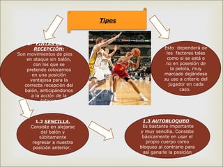 Tipos
1.2 SENCILLA.
Consiste en alejarse
del balón y
súbitamente
regresar a nuestra
posición anterior.
1.3 AUTOBLOQUEO.
Es bastante importante
y muy sencilla. Consiste
básicamente en usar el
propio cuerpo como
bloqueo al contrario para
así ganarle la posición
1. FINTAS DE
RECEPCIÓN:
Son movimientos de pies
en ataque sin balón,
con los que se
pretende colocarnos
en una posición
ventajosa para la
correcta recepción del
balón, anticipándonos
a la acción de la
defensa.
Esto dependerá de
los factores tales
como si se está o
no en posesión de
la pelota, muy
marcado dejándose
su uso a criterio del
jugador en cada
caso.
 