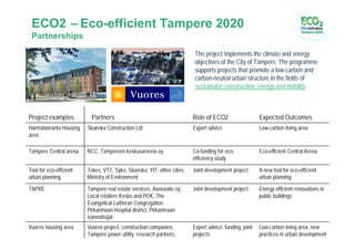 ECO2 –Eco-efficient Tampere 2020
 Partnerships

                                                                         The project implements the climate and energy
                                                                         objectives of the City of Tampere. The programme
                                                                         supports projects that promote a low-carbon and
                                                                         carbon-neutral urban structure in the fields of
                                                                         sustainable construction, energy and mobility.



Project examples           Partners                                      Role of ECO2                    Expected Outcomes
Härmälänranta Housing    Skanska Construction Ltd                        Expert advice                   Low-carbon living area
area

Tampere Central arena    NCC, Tampereen keskusareena oy                  Co-funding for eco-             Eco-efficient Central Arena
                                                                         efficiency study

Tool for eco-efficient   Tekes, VTT, Syke, Skanska, YIT, other cities,   Joint development project       A new tool for eco-efficient
urban planning           Ministry of Environment                                                         urban planning

TAPRE                    Tampere real estate services, Axovaatio oy,     Joint development project       Energy efficient renovations in
                         Local retailers Kesko and POK, The                                              public buildings
                         Evangelical Lutheran Congregation,
                         Pirkanmaan hospital district, Pirkanmaan
                         isännöitsijät
Vuores housing area      Vuores-project, construction companies,         Expert advice, funding, joint   Low-carbon living area, new
                         Tampere power utility, research partners,       projects                        practices in urban development
 