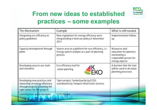From new ideas to established
             practices –some examples
The Mechanism                    Example                                              What is still needed
Integrating eco-efficiency in    New regulations for energy efficiency were           Implementation follow-
policy guidelines                integrateding in land use policy in November         up
                                 2011

Capacity development through     Vuores area as a platform for eco-efficiency, i.e.   Resources and
pilots                           Energy system analysis as a part of planning         education for planners,
                                 process                                              nominating a
                                                                                      responsible person for
                                                                                      energy aspects
Developing easy-to-use tools     Eco-efficiency tool for                              A decision that the tool
and checklists                   urban planning                                       will be used in all urban
                                                                                      planning processes


Developing new practices and     Tapre-project, funded partly by ECO2,
ownership of energy efficiency   coordinated by Tampere Real Estate services
through projects (choosing the
right owner for the project)
Learning from good examples      ECO2 forums
 