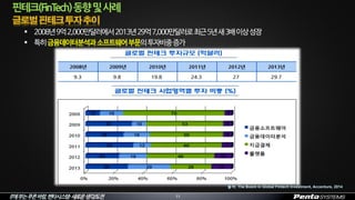 IT에부는푸른바람,펜타시스템–새로운생각/도전
 2008년9억2,000만달러에서2013년29억7,000만달러로최근5년새3배이상성장
 특히금융데이터분석과소프트웨어부문의투자비중증가
핀테크(FinTech)동향및사례
11
출처: The Boom in Global Fintech Investment, Accenture, 2014
 