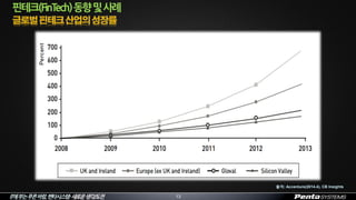 IT에부는푸른바람,펜타시스템–새로운생각/도전 13
핀테크(FinTech)동향및사례
출처: Accenture(2014.4), CB Insights
 