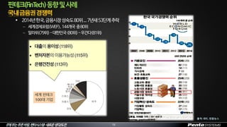 IT에부는푸른바람,펜타시스템–새로운생각/도전
 2014년한국,금융시장성숙도80위...7년새53단계추락
 세계경제포럼(WEF), 144개국 중80위
 말라위(79위)-대한민국(80위)-우간다(81위)
핀테크(FinTech)동향및사례
15
출처: IDC, 연합뉴스
 