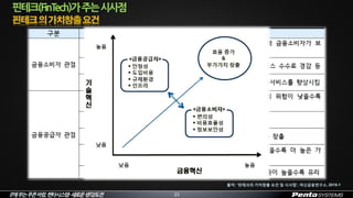 IT에부는푸른바람,펜타시스템–새로운생각/도전 23
핀테크(FinTech)가주는시사점
출처: ‘핀테크의 가치창출 요건 및 시사점’, 여신금융연구소, 2015-1
 