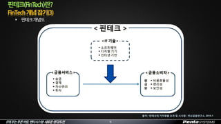 IT에부는푸른바람,펜타시스템–새로운생각/도전 6
 핀테크개념도
핀테크(FinTech)란?
출처: ‘핀테크의 가치창출 요건 및 시사점’, 여신금융연구소, 2015.1
 
