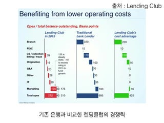 출처 : Lending Club 
기존 은행과 비교한 렌딩클럽의 경쟁력 
 