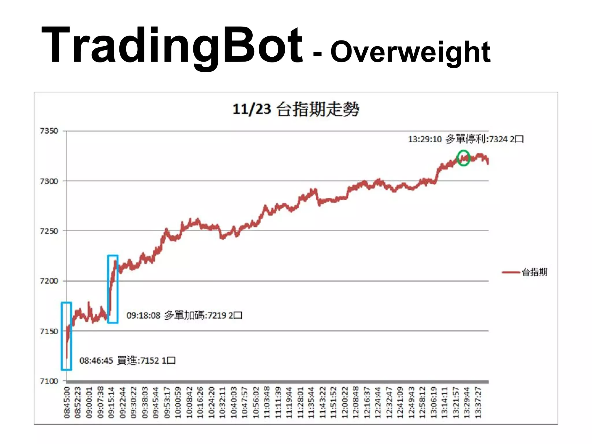 Why Day Trading?
● 以一天為分割點
● 每天都是獨立，方便切割
● Cross-validation較簡單
● 留倉交易，如何切割回測資料？
● 留倉交易，如何界定是Pattern還是運
氣？
● 留倉交易，需參考資料是否更多？
● TradingBot is Day Trading~
 