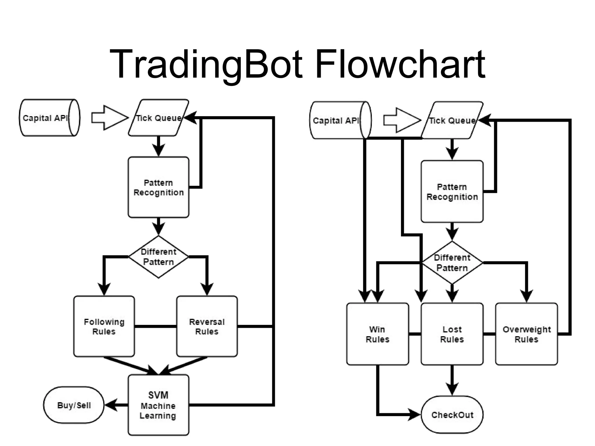 Big Problems
1. 盤整及突破的判斷
2. 區域的最高點及最低點
3. 轉折的判斷
4. 出場條件 - 停損停利
5. 加碼問題
6. Patterns or Just Lucky
 