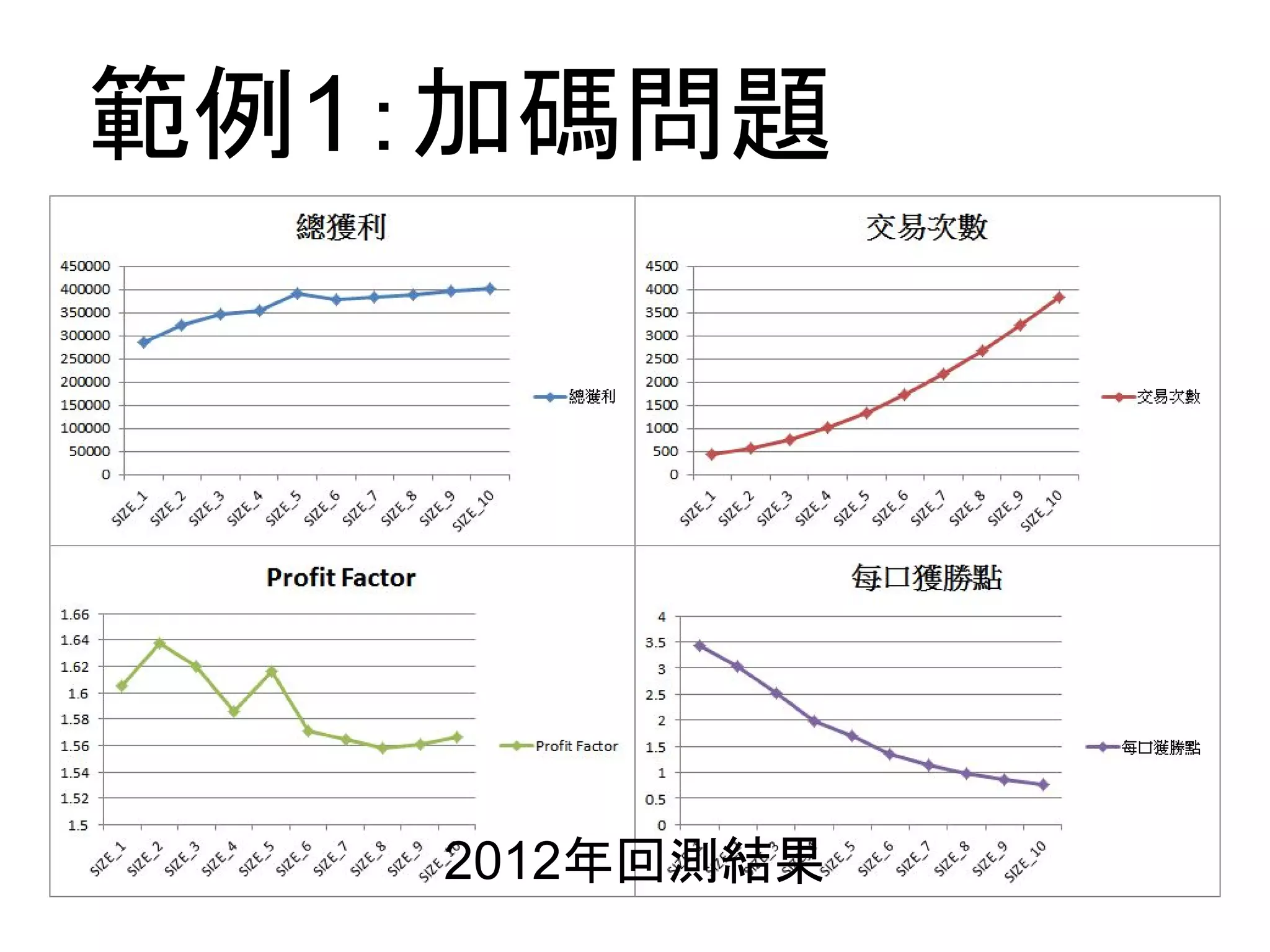 範例2：選擇權回測
直接拿選擇權價格來回測，倒果為因？
1. 利用期交所每日收盤Tick資料來回測
2. 動態定商品(7500CALL或8000PUT)
3. 再以商品及時間點取Tick價格。
4. 一定要有選擇權回測的資料才能確定策
略的可用性。
期交所每筆成交資料
 