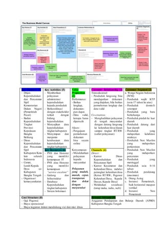 Key Partners (7)
- Ditjen.
Kependudukan
dan Pencatatan
Sipil
Kementerian
Dalam Negeri
(Pemerintah
Pusat)
- Badan
Kependudukan
Tingkat
Provinsi
Kepulauan
Bangka
Belitung
- Dinas
Kependudukan
dan Pencatatan
Sipil
Kabupaten/Kota
lain seluruh
Indonesia
- Camat,
Lurah/Kepala
Desa se-
Kabupaten
Bangka Tengah
- Organisasi
kemasyarakatan
Key Activities (5)
- Memberikan
pelayanan
administrasi
kependudukan
kepada penduduk
- Berkoordinasi
dengan stakeholder
terkait dengan
bidang
kependudukan
- Menyajikan data
kependudukan
tingkat kabupaten
- Menyimpan dan
menjamin
kerahasiaan data
kependudukan
tingkat kabupaten
Value
Proposition
(1)
Performance:
- Berkas
lengkap,
dokumen-
pun dapat.
- Data valid,
kenapa harus
dipersulit
Akses:
- Pengajuan
permohonan
dokumen
bisa secara
online
Kenyamanan:
- Mendekatkan
pelayanan
kepada
masyarakat
Pelayanan
yang mudah,
murah, cepat,
transparan
dan dekat
dengan
masyarakat
Customer Relationship (3)
Transaksional:
- Penduduk langsung bisa
mendapatkan dokumen
yang diajukan, bila berkas
permohonan lengkap dan
data valid
Co-creation:
- Menghadirkan pelayanan
di tengah masyarakat
dengan datang langsung
ke kelurahan/desa/dusun
sampai tingkat RT/RW
(safari pelayanan)
Customer Segment (2)
a. Warga Negara Indonesia
(WNI)
- Penduduk wajib KTP
(usia 17 tahun ke atas)
- Penduduk domisili
setempat
- Penduduk yang baru
berkeluarga
- Penduduk pindah ke luar
daerah
- Penduduk datang dari
luar daerah
- Penduduk yang
melaporkan kelahiran
anaknya
- Penduduk Non Muslim
yang melaporkan
perkawinan
- Penduduk Non Muslim
yang melaporkan
perceraian
- Penduduk yang
meninggal
- Penduduk usia 0-16
tahun
- Penduduk pendatang
(musiman)
b. Orang Asing
c. Instansi Pemerintah,
baik horizontal maupun
vertikal
d. Instansi Non
Pemerintah
Key Resources (6)
- PNS dan Honorer
yang memiliki
kemampuan IT
- PNS atau Honorer
yang memiliki
kemampuan
“service excelent”
- Gedung dan
Infrastruktur
- Database
Kependudukan
tingkat kabupaten
- Sistem Informasi
Channels (4)
Direct:
- Kantor Dinas
Kependudukan dan
Pencatatan Sipil
- Kantor Kecamatan dan
Kelurahan/Desa, melalui
perangkat kelurahan/desa
(Ketua RT/RW, Pegawai
Kelurahan/Desa, Kepala
Dusun, Kepala Desa)
- Melakukan sosialisasi
(tatap muka, radio, web)
Cost Structure (8)
- Gaji Pegawai
- Biaya operasional
- Biaya kegiatan dalam mendukung visi dan misi dinas
Revenue Streams (9)
Anggaran Pendapatan dan Belanja Daerah (APBD)
Kabupaten Bangka Tengah
 