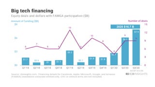 Source: Pulse of FintechH1'20, Global Analysis of Investment in Fintech, KPMG International (data provided by PitchBook), ...