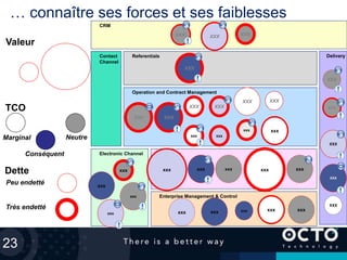 23
… connaître ses forces et ses faiblesses
Contact
Channel
FactoriesElectronic Channel
Operation and Contract Management
CRM
Referentials Delivery
Enterprise Management & Control
xxx
XXXXXX
xxx
xxx
XXX
xxx
XXX
XXX
XXX
XXX
XXX
xxx xxxxxx
xxx
XXX XXX
xxx
xxx
xxx xxx
xxx
xxx xxx xxx
xxx
XXXXXX
xxx
XXX
XXX) XXX
Valeur
TCO
Dette
Neutre
Conséquent
Peu endetté
Très endetté
Marginal
 