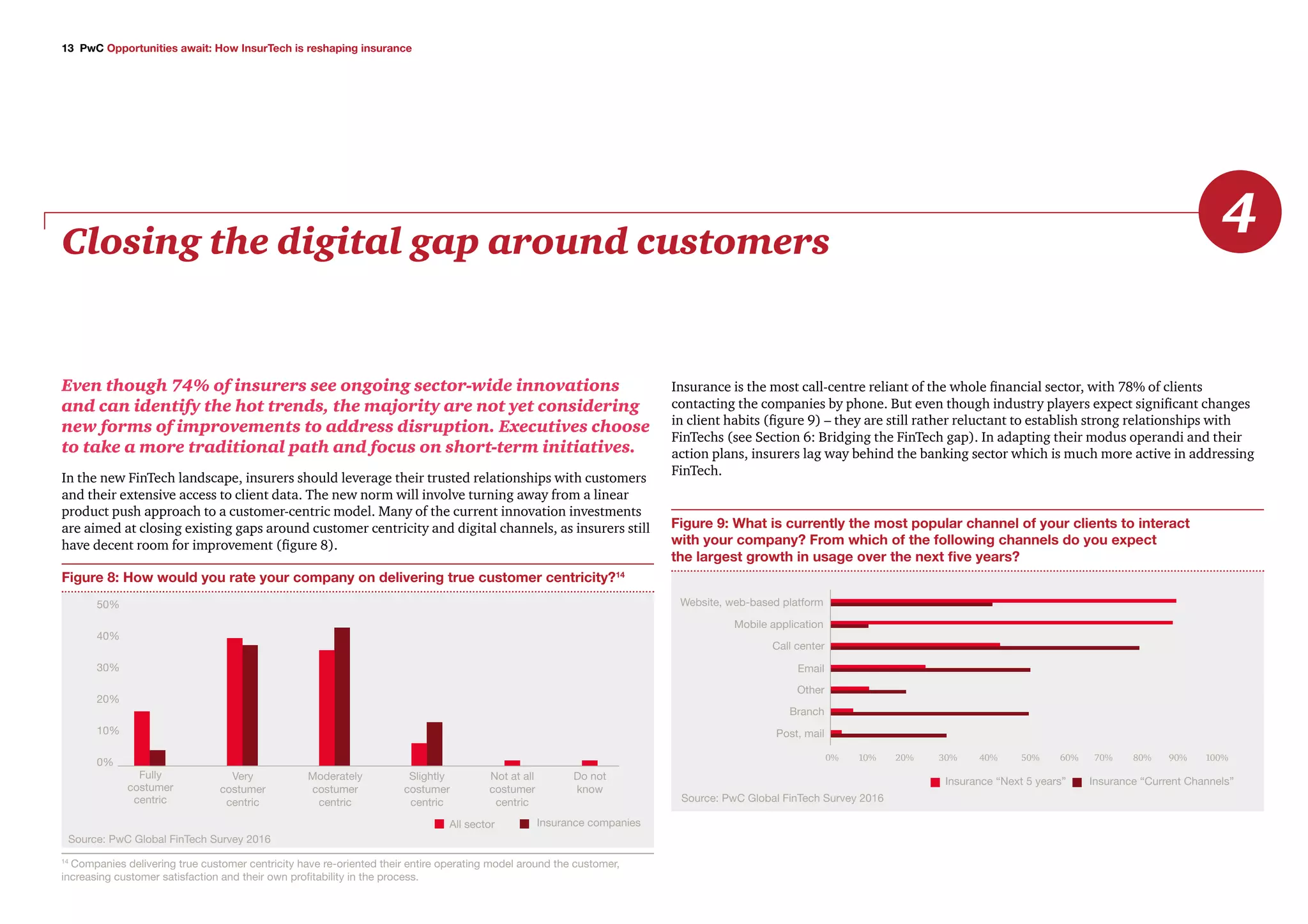 13 PwC Opportunities await: How InsurTech is reshaping insurance
Closing the digital gap around customers
4
Even though 74% of insurers see ongoing sector-wide innovations
and can identify the hot trends, the majority are not yet considering
new forms of improvements to address disruption. Executives choose
to take a more traditional path and focus on short-term initiatives.
In the new FinTech landscape, insurers should leverage their trusted relationships with customers
and their extensive access to client data. The new norm will involve turning away from a linear
product push approach to a customer-centric model. Many of the current innovation investments
are aimed at closing existing gaps around customer centricity and digital channels, as insurers still
have decent room for improvement (figure 8).
Figure 8: How would you rate your company on delivering true customer centricity?14
Insurance is the most call-centre reliant of the whole financial sector, with 78% of clients
contacting the companies by phone. But even though industry players expect significant changes
in client habits (figure 9) – they are still rather reluctant to establish strong relationships with
FinTechs (see Section 6: Bridging the FinTech gap). In adapting their modus operandi and their
action plans, insurers lag way behind the banking sector which is much more active in addressing
FinTech.
50%
Fully
costumer
centric
Moderately
costumer
centric
Slightly
costumer
centric
Very
costumer
centric
Not at all
costumer
centric
Do not
know
All sector Insurance companies
Figure 9: What is currently the most popular channel of your clients to interact
with your company? From which of the following channels do you expect
the largest growth in usage over the next five years?
	 0%	 10%	 20%	 30%	 40%	 50%	 60%	 70%	 80%	 90%	 100%
Website, web-based platform
Mobile application
Call center
Email
Other
Branch
Post, mail
Insurance “Next 5 years” Insurance “Current Channels”
40%
30%
20%
10%
0%
14
Companies delivering true customer centricity have re-oriented their entire operating model around the customer,
increasing customer satisfaction and their own profitability in the process.
Source: PwC Global FinTech Survey 2016
Source: PwC Global FinTech Survey 2016
 