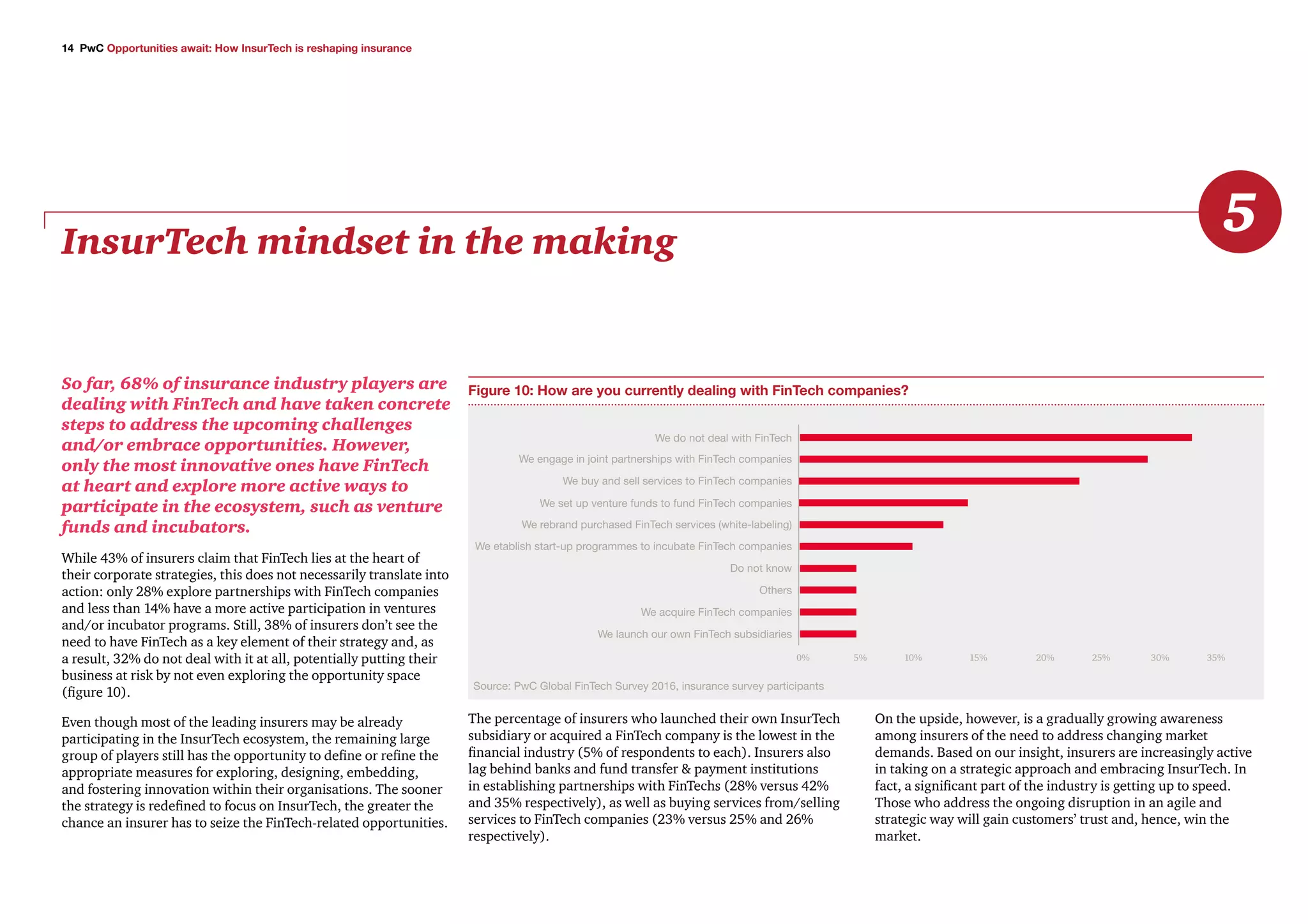 14 PwC Opportunities await: How InsurTech is reshaping insurance
Figure 10: How are you currently dealing with FinTech companies?
	0%	 5%	10%	 15%	 20%	25%	 30%	35%
We do not deal with FinTech
We engage in joint partnerships with FinTech companies
We buy and sell services to FinTech companies
We set up venture funds to fund FinTech companies
We rebrand purchased FinTech services (white-labeling)
We etablish start-up programmes to incubate FinTech companies
Do not know
Others
We acquire FinTech companies
We launch our own FinTech subsidiaries
InsurTech mindset in the making
5
So far, 68% of insurance industry players are
dealing with FinTech and have taken concrete
steps to address the upcoming challenges
and/or embrace opportunities. However,
only the most innovative ones have FinTech
at heart and explore more active ways to
participate in the ecosystem, such as venture
funds and incubators.
While 43% of insurers claim that FinTech lies at the heart of
their corporate strategies, this does not necessarily translate into
action: only 28% explore partnerships with FinTech companies
and less than 14% have a more active participation in ventures
and/or incubator programs. Still, 38% of insurers don’t see the
need to have FinTech as a key element of their strategy and, as
a result, 32% do not deal with it at all, potentially putting their
business at risk by not even exploring the opportunity space
(figure 10).
Even though most of the leading insurers may be already
participating in the InsurTech ecosystem, the remaining large
group of players still has the opportunity to define or refine the
appropriate measures for exploring, designing, embedding,
and fostering innovation within their organisations. The sooner
the strategy is redefined to focus on InsurTech, the greater the
chance an insurer has to seize the FinTech-related opportunities.
On the upside, however, is a gradually growing awareness
among insurers of the need to address changing market
demands. Based on our insight, insurers are increasingly active
in taking on a strategic approach and embracing InsurTech. In
fact, a significant part of the industry is getting up to speed.
Those who address the ongoing disruption in an agile and
strategic way will gain customers’ trust and, hence, win the
market.
Source: PwC Global FinTech Survey 2016, insurance survey participants
The percentage of insurers who launched their own InsurTech
subsidiary or acquired a FinTech company is the lowest in the
financial industry (5% of respondents to each). Insurers also
lag behind banks and fund transfer & payment institutions
in establishing partnerships with FinTechs (28% versus 42%
and 35% respectively), as well as buying services from/selling
services to FinTech companies (23% versus 25% and 26%
respectively).
 