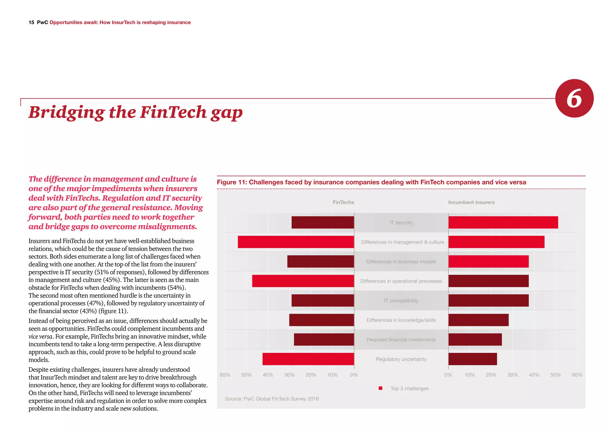 15 PwC Opportunities await: How InsurTech is reshaping insurance
Bridging the FinTech gap
6
The difference in management and culture is
one of the major impediments when insurers
deal with FinTechs. Regulation and IT security
are also part of the general resistance. Moving
forward, both parties need to work together
and bridge gaps to overcome misalignments.
Insurers and FinTechs do not yet have well-established business
relations, which could be the cause of tension between the two
sectors. Both sides enumerate a long list of challenges faced when
dealing with one another. At the top of the list from the insurers’
perspective is IT security (51% of responses), followed by differences
in management and culture (45%). The latter is seen as the main
obstacle for FinTechs when dealing with incumbents (54%).
The second most often mentioned hurdle is the uncertainty in
operational processes (47%), followed by regulatory uncertainty of
the financial sector (43%) (figure 11).
Instead of being perceived as an issue, differences should actually be
seen as opportunities. FinTechs could complement incumbents and
vice versa. For example, FinTechs bring an innovative mindset, while
incumbents tend to take a long-term perspective. A less disruptive
approach, such as this, could prove to be helpful to ground scale
models.
Despite existing challenges, insurers have already understood
that InsurTech mindset and talent are key to drive breakthrough
innovation, hence, they are looking for different ways to collaborate.
On the other hand, FinTechs will need to leverage incumbents’
expertise around risk and regulation in order to solve more complex
problems in the industry and scale new solutions.
Figure 11: Challenges faced by insurance companies dealing with FinTech companies and vice versa
Source: PwC Global FinTech Survey 2016
Top 3 challenges
IT security
FinTechs Incumbent insurers
Differences in management & culture
Differences in business models
Differences in operational processes
IT compatibility
Differences in knowledge/skills
Required financial investments
Regulatory uncertainty
60% 0%50% 10%40% 20%30% 30%20% 40%10% 50%0% 60%
 