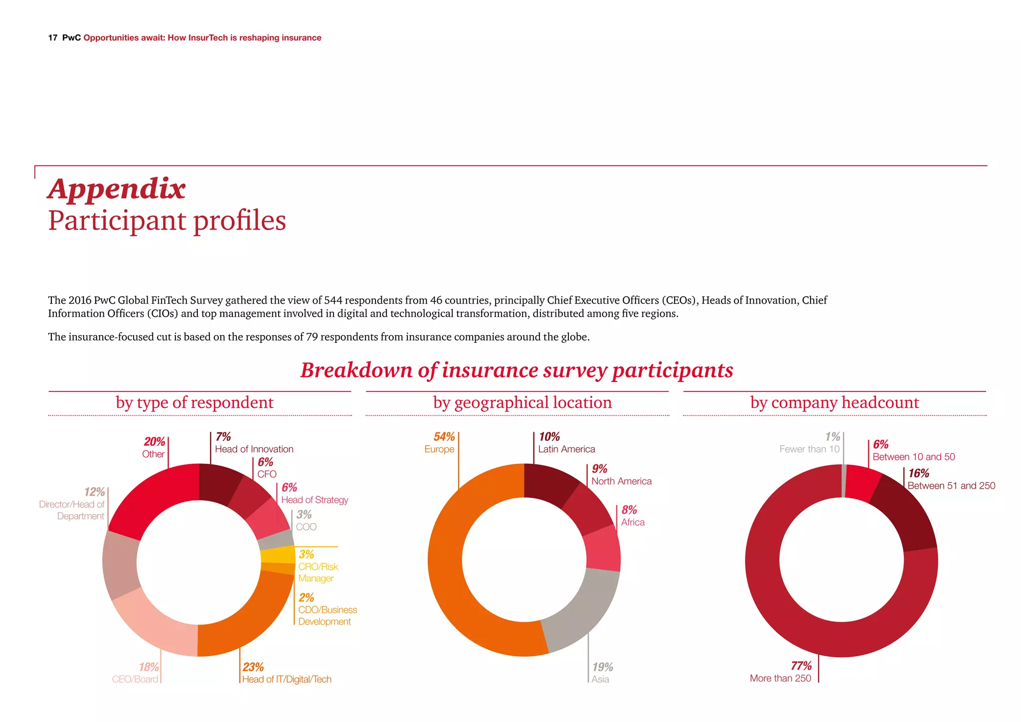 17 PwC Opportunities await: How InsurTech is reshaping insurance
Appendix
Participant profiles
The 2016 PwC Global FinTech Survey gathered the view of 544 respondents from 46 countries, principally Chief Executive Officers (CEOs), Heads of Innovation, Chief
Information Officers (CIOs) and top management involved in digital and technological transformation, distributed among five regions.
The insurance-focused cut is based on the responses of 79 respondents from insurance companies around the globe.
by type of respondent by geographical location by company headcount
Breakdown of insurance survey participants
7%
Head of Innovation
10%
Latin America
1%
Fewer than 10 6%
Between 10 and 50
16%
Between 51 and 250
54%
Europe
9%
North America
77%
More than 250
19%
Asia
8%
Africa
6%
CFO
6%
Head of Strategy
3%
COO
3%
CRO/Risk
Manager
2%
CDO/Business
Development
23%
Head of IT/Digital/Tech
18%
CEO/Board
12%
Director/Head of
Department
20%
Other
 