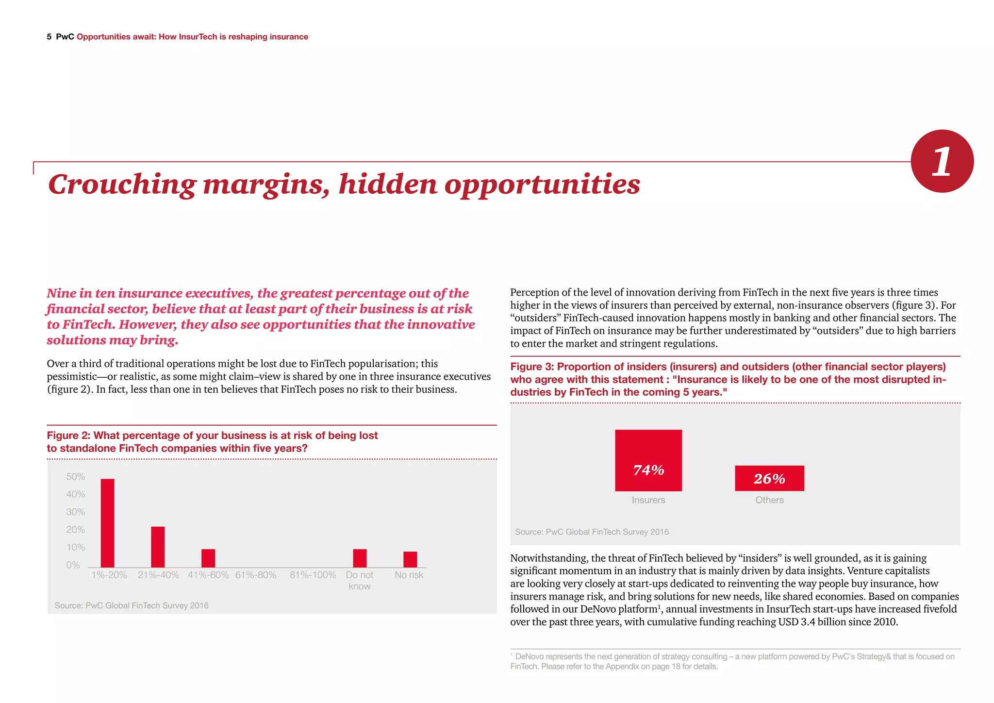 5 PwC Opportunities await: How InsurTech is reshaping insurance
Crouching margins, hidden opportunities
1
Nine in ten insurance executives, the greatest percentage out of the
financial sector, believe that at least part of their business is at risk
to FinTech. However, they also see opportunities that the innovative
solutions may bring.
Over a third of traditional operations might be lost due to FinTech popularisation; this
pessimistic—or realistic, as some might claim–view is shared by one in three insurance executives
(figure 2). In fact, less than one in ten believes that FinTech poses no risk to their business.
50%
40%
30%
20%
10%
0%
1%-20% 41%-60% 81%-100% No riskDo not
know
Figure 2: What percentage of your business is at risk of being lost
to standalone FinTech companies within five years?
Perception of the level of innovation deriving from FinTech in the next five years is three times
higher in the views of insurers than perceived by external, non-insurance observers (figure 3). For
“outsiders” FinTech-caused innovation happens mostly in banking and other financial sectors. The
impact of FinTech on insurance may be further underestimated by “outsiders” due to high barriers
to enter the market and stringent regulations.
Figure 3: Proportion of insiders (insurers) and outsiders (other financial sector players)
who agree with this statement : "Insurance is likely to be one of the most disrupted in-
dustries by FinTech in the coming 5 years."
Insurers Others
74%
26%
61%-80%21%-40%
Notwithstanding, the threat of FinTech believed by “insiders” is well grounded, as it is gaining
significant momentum in an industry that is mainly driven by data insights. Venture capitalists
are looking very closely at start-ups dedicated to reinventing the way people buy insurance, how
insurers manage risk, and bring solutions for new needs, like shared economies. Based on companies
followed in our DeNovo platform1
, annual investments in InsurTech start-ups have increased fivefold
over the past three years, with cumulative funding reaching USD 3.4 billion since 2010.
Source: PwC Global FinTech Survey 2016
Source: PwC Global FinTech Survey 2016
1
DeNovo represents the next generation of strategy consulting – a new platform powered by PwC's Strategy& that is focused on
FinTech. Please refer to the Appendix on page 18 for details.
 